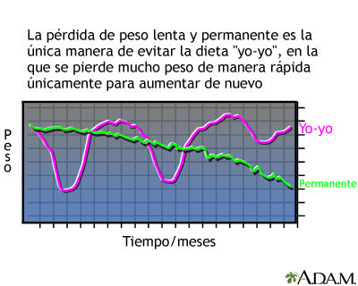 Dieta yo-yo Dieta yo-yo