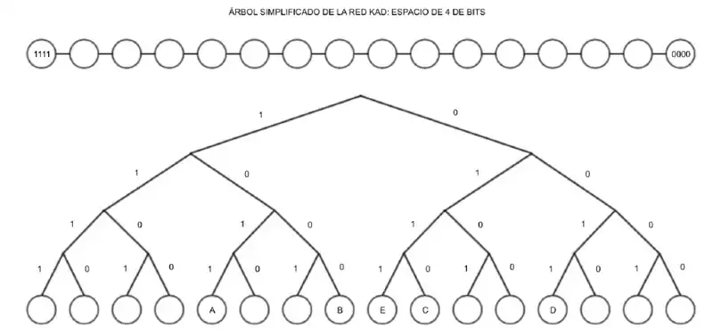 Árbol Simplificado de la Red KAD con un espacio de 4 bits