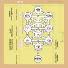 Árbol de la vida con las 10 sefirot, los 22 senderos y las relaciones con los cuatro reinos y nuestra naturaleza humana.