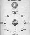 El movimiento de traslación de la Luna.