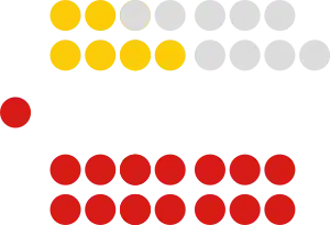 12th Republican Senate of Trinidad and Tobago (2022).svg
