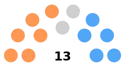2023 Minneapolis City Council election composition by organization.svg
