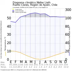 Diagrama Walter Lieth para la ciudad de Puerto Cisnes.
