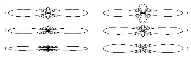 Diagramas de radiación de una red de antenas isótropas a emisión transversal
Número del diagrama
Número de antenas
separación entre antenas
Longitud total
7
λ
2
{\displaystyle \scriptstyle {\lambda \over 2}}
3
λ
{\displaystyle \scriptstyle {3\lambda }}
2
9
λ
2
{\displaystyle \scriptstyle {\lambda \over 2}}
4
λ
{\displaystyle \scriptstyle {4\lambda }}
3
17
λ
2
{\displaystyle \scriptstyle {\lambda \over 2}}
8
λ
{\displaystyle \scriptstyle {8\lambda }}
4
5
3
4
λ
{\displaystyle \scriptstyle {{3 \over 4}\lambda }}
3
λ
{\displaystyle \scriptstyle {3\lambda }}
5
7
λ
2
{\displaystyle \scriptstyle {\lambda \over 2}}
3
λ
{\displaystyle \scriptstyle {3\lambda }}
6
infinito
3
λ
{\displaystyle \scriptstyle {3\lambda }}