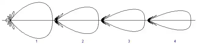 Diagramas de radiación de una red de antenas isótropas a emisión longitudinal
Número del diagrama
Número de antenas
separación entre antenas
Longitud total
9
λ
4
{\displaystyle \scriptstyle {\lambda \over 4}}
2
λ
{\displaystyle \scriptstyle {2\lambda }}
2
17
λ
4
{\displaystyle \scriptstyle {\lambda \over 4}}
4
λ
{\displaystyle \scriptstyle {4\lambda }}
3
25
λ
4
{\displaystyle \scriptstyle {\lambda \over 4}}
6
λ
{\displaystyle \scriptstyle {6\lambda }}
4
33
λ
4
{\displaystyle \scriptstyle {\lambda \over 4}}
8
λ
{\displaystyle \scriptstyle {8\lambda }}