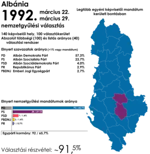 Elecciones parlamentarias de Albania de 1992