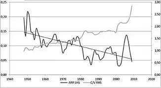 Tasa media de ganancia (ARP) y composición del capital (C/V) de los sectores productivos de EE.UU., 1950-2009. Fuente: Guglielmo Carchedi