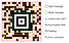 Los Datos de Mensaje (rojo) son colocados en un patrón espiral alrededor del núcleo del código. El Mensaje de Modo comienza con la cadena binaria "01011100", indicando la subcadena más siginificativa "01" 2 capas (012+1=210), y la subcadena "011100"2 29 capas (0111002+1 = 2910) de palabras de código (de 6 bits cada una).