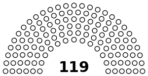 Chamber of Deputies Composition (Haiti).svg