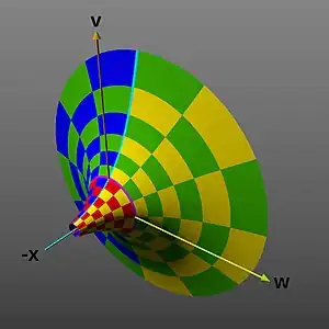 Proyección en las dimensiones 
  
    
      
        x
      
    
    {\displaystyle x}
  
, 
  
    
      
        v
      
    
    {\displaystyle v}
  
y 
  
    
      
        w
      
    
    {\displaystyle w}
  
, produciendo una forma de bocina o embudo acampanado (concebida como una imagen en perspectiva 2-D).
