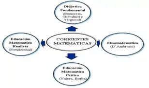 Esta es una imagen donde se representa las cuatros corrientes matemáticas: Didáctica Fundamental, Educación Matemática Realista, Etnomatemática, Educación Matemática Crítica