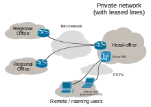 Enterprise private network