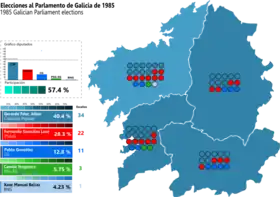 Elecciones al Parlamento de Galicia de 1985