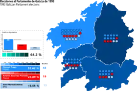 Elecciones al Parlamento de Galicia de 1993