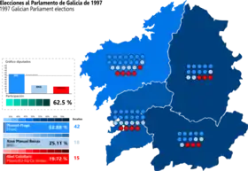 Elecciones al Parlamento de Galicia de 1997