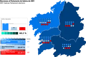 Elecciones al Parlamento de Galicia de 2001
