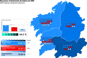 Elecciones al Parlamento de Galicia de 2005