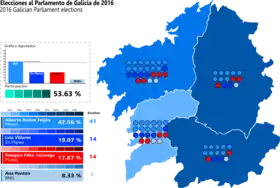 Elecciones al Parlamento de Galicia de 2016