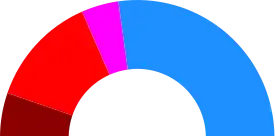 Elecciones municipales de 2011 en Alcobendas