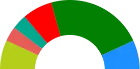 Elecciones municipales de 2015 en Bilbao