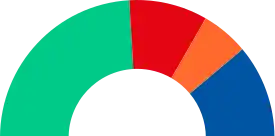 Elecciones municipales de 2019 en Cádiz