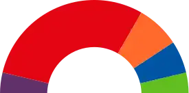 Elecciones municipales de 2019 en Fuenlabrada