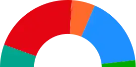 Elecciones municipales de 2019 en Valladolid