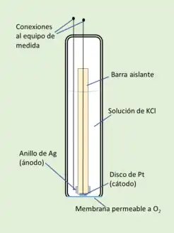 Electrodo de oxígeno de Clark