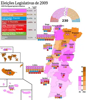 Elecciones parlamentarias de Portugal de 2009