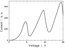 Gráfico. El eje vertical está marcado como "corriente", en el rango entre 0 y 300 en unidades arbitrarias. El eje horizontal está marcado como "voltaje", en el rango entre 0 y 15 volts.