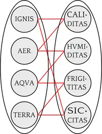 ignis - aer - aqua - terra (Leibniz, Germán Schultze - Luventicus)