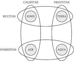 ignis - aer - aqua - terra (Leibniz, Germán Schultze - Luventicus) 2