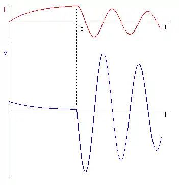 En el instante
t
∘
{\displaystyle \scriptstyle {t_{\circ }}}
el interruptor se abre dejando la inductancia oscilar con las capacitancias parásitas.
