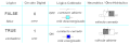 Variables lógicas empleadas en lógica cableada en comparación con la lógica, circuitos digitales, neumática y óleo-hidráulica.