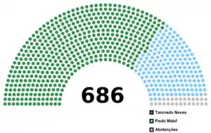 Elecciones presidenciales de Brasil de 1985