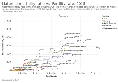 Tasa de mortalidad materna vs. tasa de fertilidad