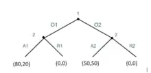 Minijuego del Ultimátum y su árbol de decisión