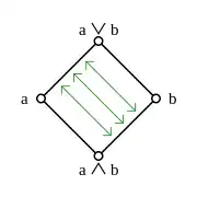 En un retículo modular, las aplicaciones φ y ψ son isomorfismos mutuamente inversos.