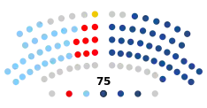 Parlamento de Galicia  40   PPdeG  25   Bloque Nacionalista Galego  9   PSdeG-PSOE  1   Democracia Ourensana