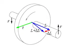 Todos los vectores del dibujo menos las fuerzas están en un plano horizontal. Como el momento dinámico
M
{\displaystyle \scriptstyle {\mathbf {M} }}
aplicado al cuerpo es perpendicular al momento angular
L
{\displaystyle \scriptstyle {\mathbf {L} }}
, únicamente este último cambia de dirección. Ese cambio es la precesión.