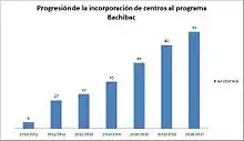Progresión centros Bachibec