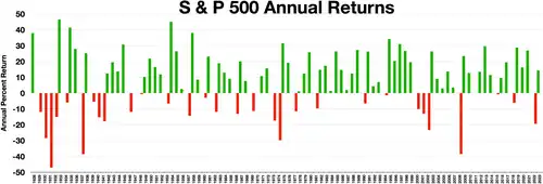 Retornos anuales del S&P 500.