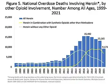 Muertes anuales por sobredosis en los Estados Unidos que involucran heroína.
