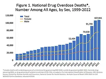 Muertes anuales en los Estados Unidos relacionadas con opioides recetados. Los sintéticos, excluyendo la metadona, son una categoría dominada por el fentanilo adquirido ilegalmente y se han excluido.