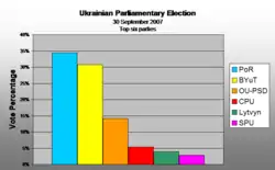 Porcentaje de votos del 2006 al 2007 (Los seis mayores partidos)