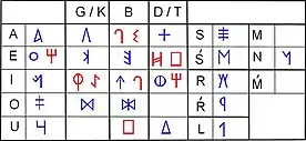 SurorientalPropuesta, adaptado de Correa 2004. En rojo los signos de identificación discutible.
