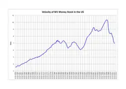 Velocidad de la M1 Stock dinero en los EE.UU. desde 1959 hasta 2012