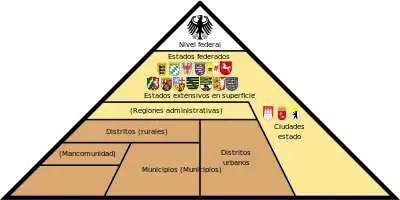 Organización administrativa en Alemania.