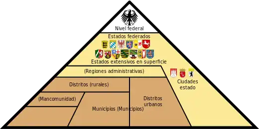 Organización administrativa en Alemania