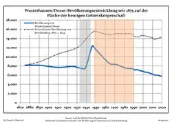 Tendencia poblacional desde 1875 (línea azul: población; línea punteada: comparación con tendencias poblacionales del estado de Brandenburg; fondo gris: tiempo de gobierno Nazi; fondo rojo: tiempo de Gobierno comunista)